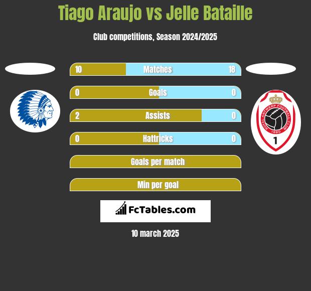 Tiago Araujo vs Jelle Bataille h2h player stats