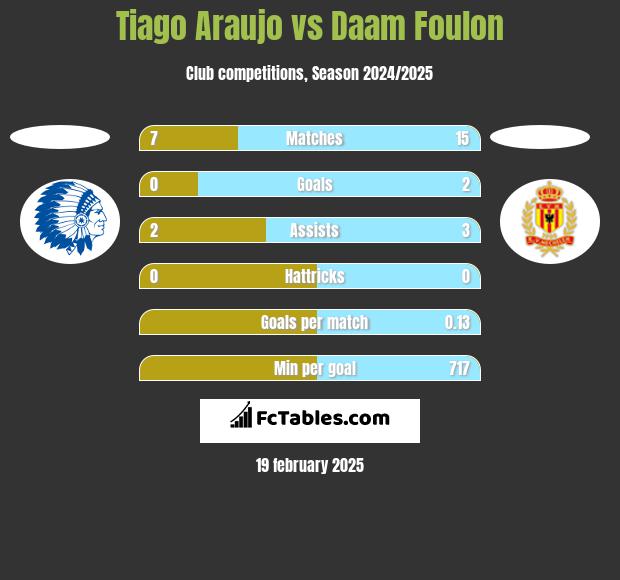 Tiago Araujo vs Daam Foulon h2h player stats