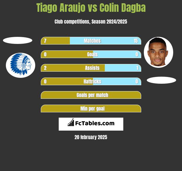 Tiago Araujo vs Colin Dagba h2h player stats