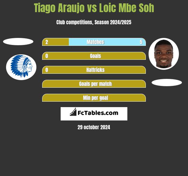 Tiago Araujo vs Loic Mbe Soh h2h player stats