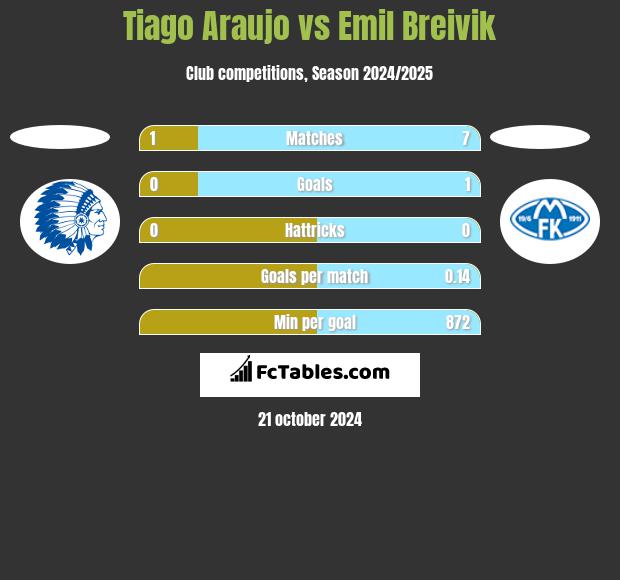 Tiago Araujo vs Emil Breivik h2h player stats