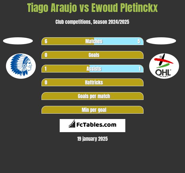 Tiago Araujo vs Ewoud Pletinckx h2h player stats