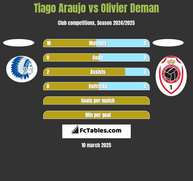 Tiago Araujo vs Olivier Deman h2h player stats