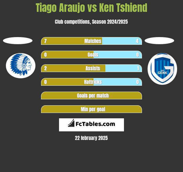 Tiago Araujo vs Ken Tshiend h2h player stats