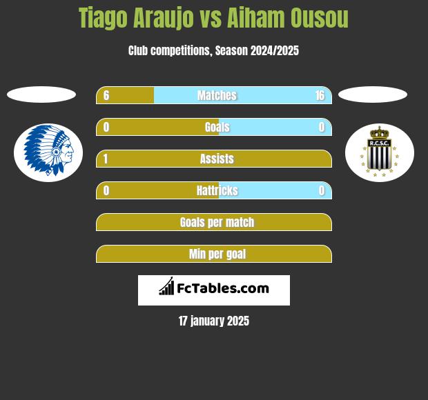 Tiago Araujo vs Aiham Ousou h2h player stats