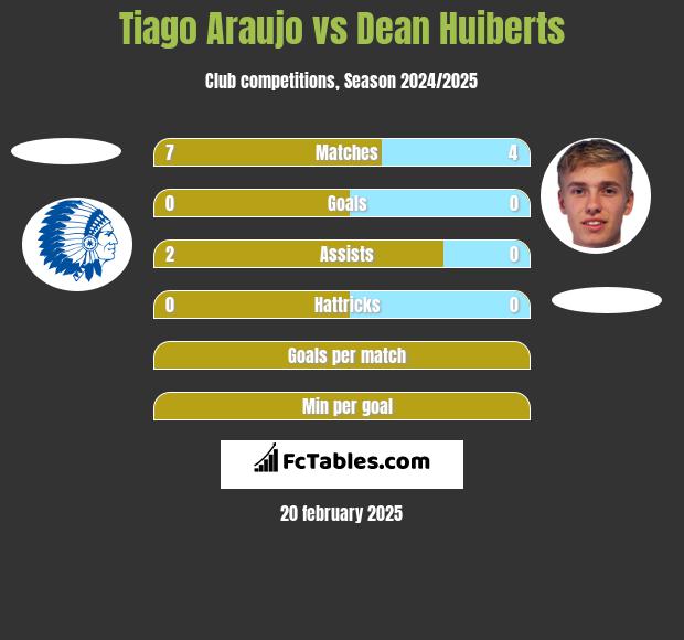 Tiago Araujo vs Dean Huiberts h2h player stats