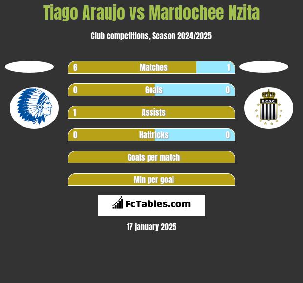 Tiago Araujo vs Mardochee Nzita h2h player stats