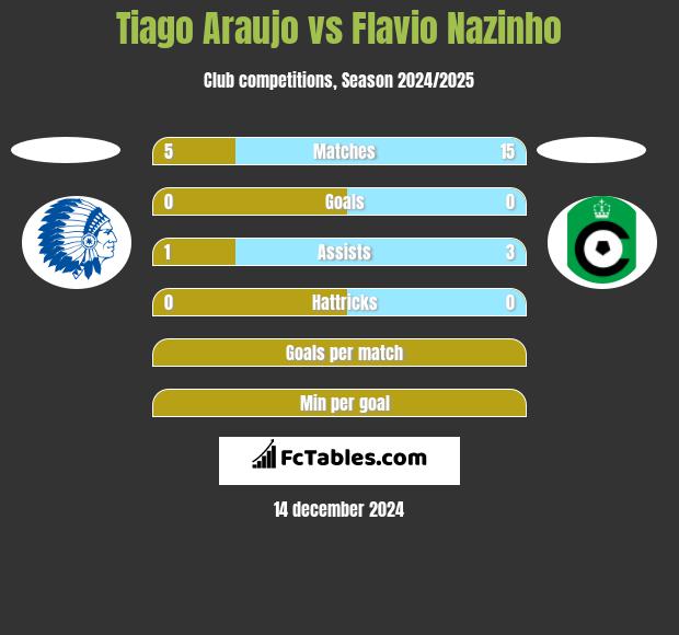 Tiago Araujo vs Flavio Nazinho h2h player stats