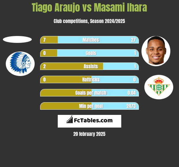 Tiago Araujo vs Masami Ihara h2h player stats