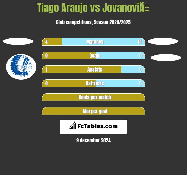 Tiago Araujo vs JovanoviÄ‡ h2h player stats