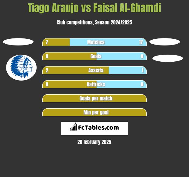 Tiago Araujo vs Faisal Al-Ghamdi h2h player stats