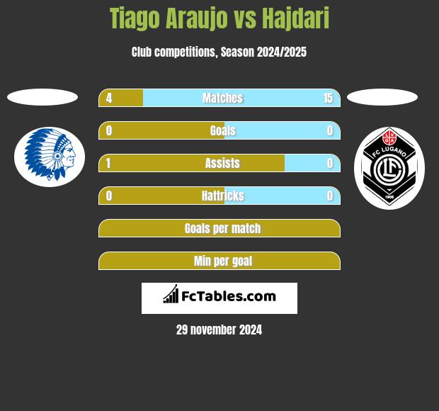 Tiago Araujo vs Hajdari h2h player stats