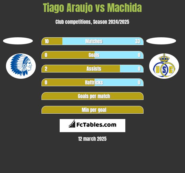 Tiago Araujo vs Machida h2h player stats