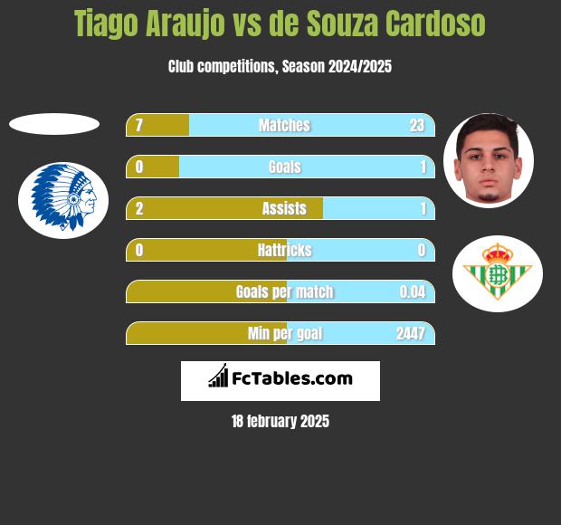 Tiago Araujo vs de Souza Cardoso h2h player stats