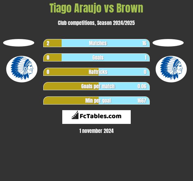 Tiago Araujo vs Brown h2h player stats