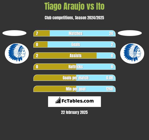 Tiago Araujo vs Ito h2h player stats