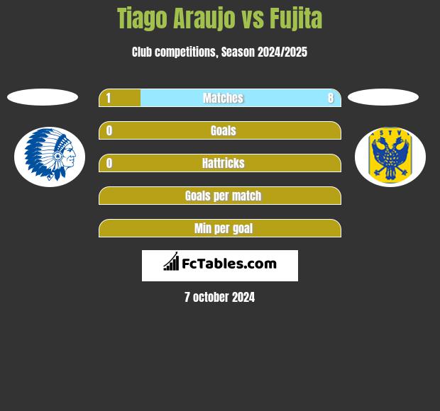 Tiago Araujo vs Fujita h2h player stats