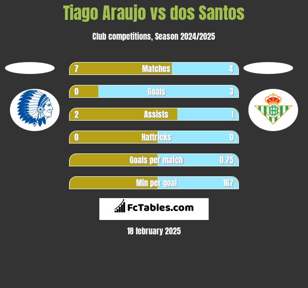 Tiago Araujo vs dos Santos h2h player stats