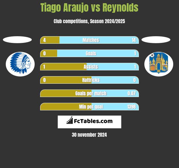 Tiago Araujo vs Reynolds h2h player stats