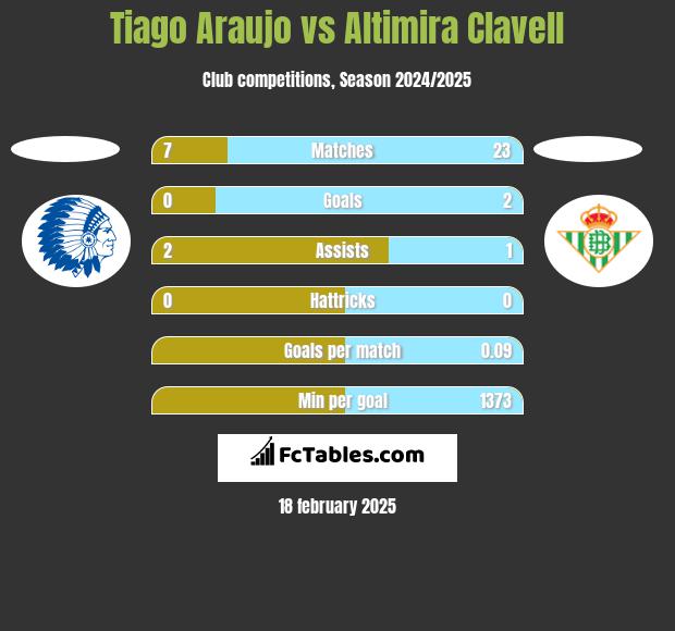 Tiago Araujo vs Altimira Clavell h2h player stats