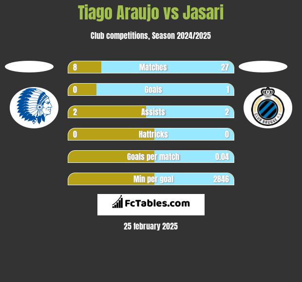 Tiago Araujo vs Jasari h2h player stats