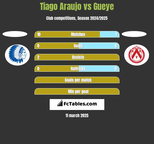 Tiago Araujo vs Gueye h2h player stats