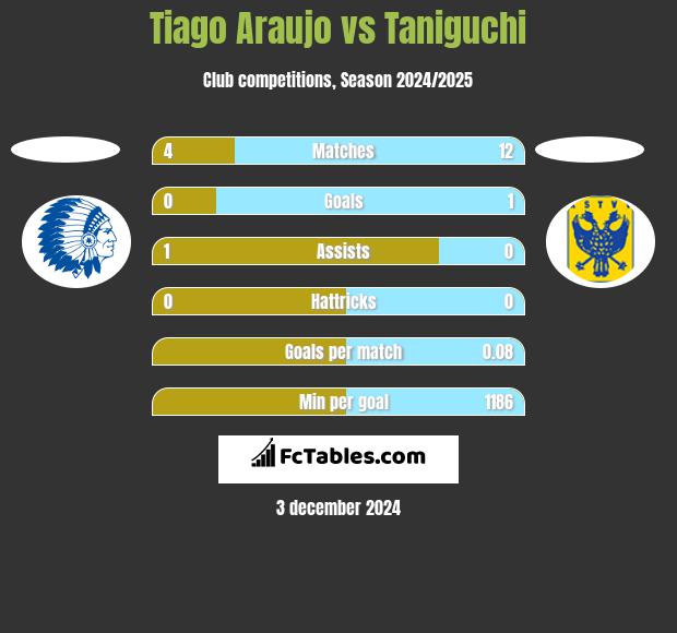 Tiago Araujo vs Taniguchi h2h player stats