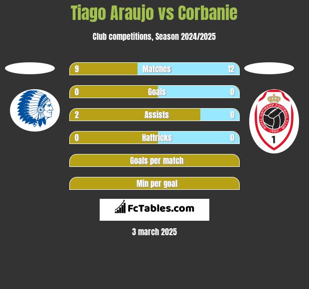 Tiago Araujo vs Corbanie h2h player stats