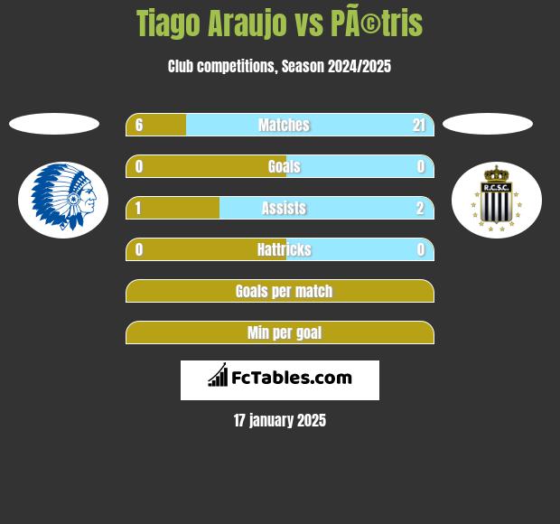 Tiago Araujo vs PÃ©tris h2h player stats