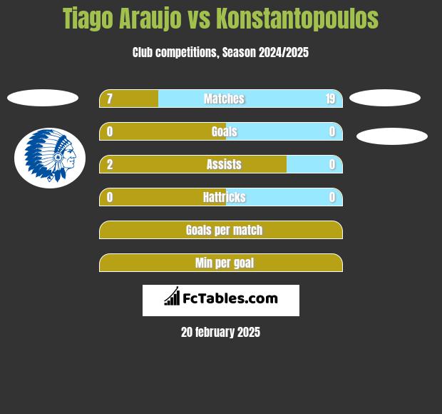 Tiago Araujo vs Konstantopoulos h2h player stats