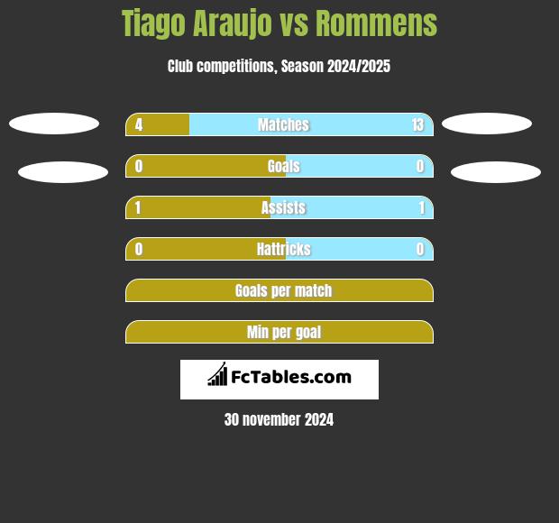 Tiago Araujo vs Rommens h2h player stats