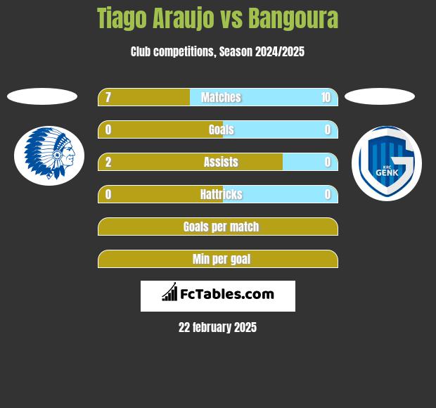 Tiago Araujo vs Bangoura h2h player stats