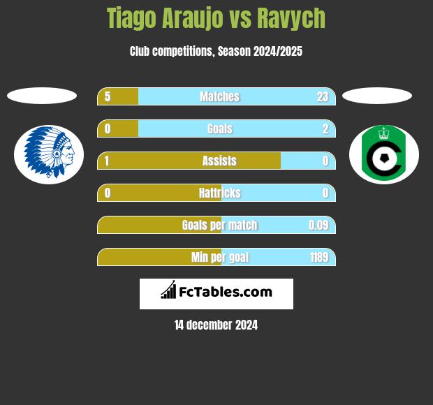 Tiago Araujo vs Ravych h2h player stats