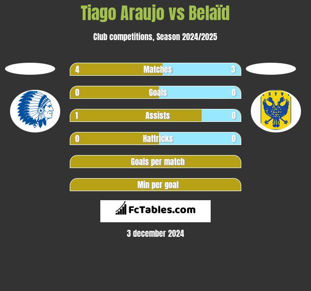 Tiago Araujo vs Belaïd h2h player stats