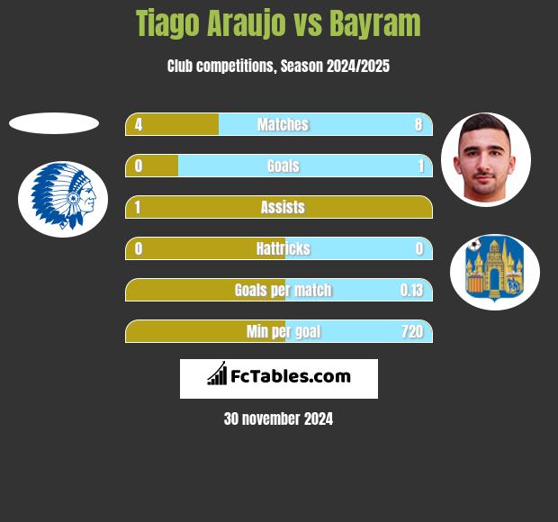 Tiago Araujo vs Bayram h2h player stats