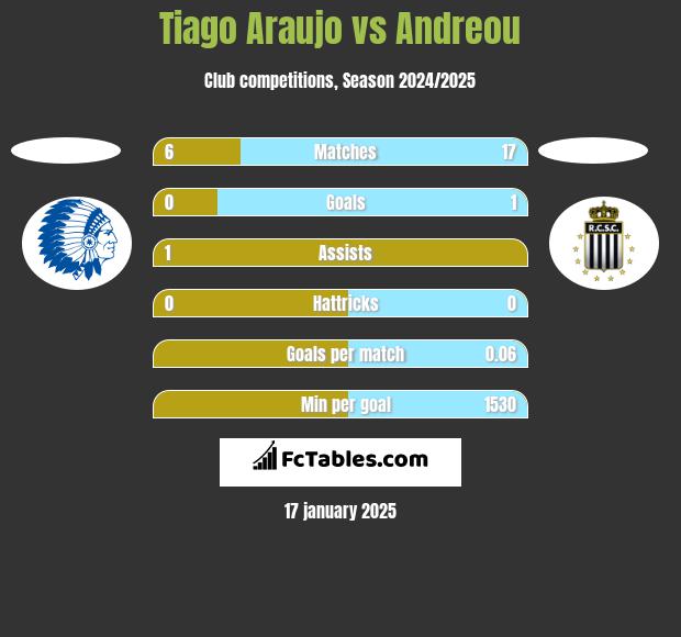 Tiago Araujo vs Andreou h2h player stats