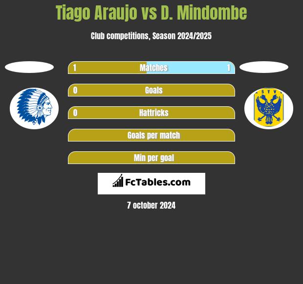 Tiago Araujo vs D. Mindombe h2h player stats