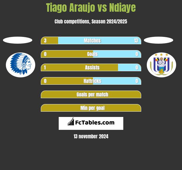 Tiago Araujo vs Ndiaye h2h player stats