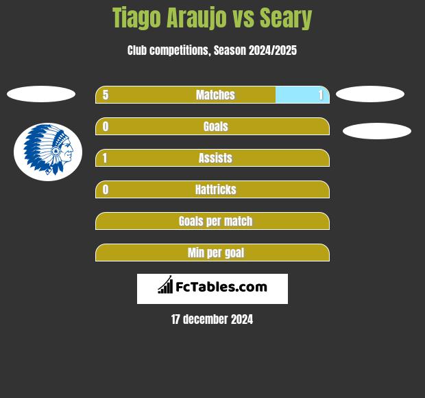 Tiago Araujo vs Seary h2h player stats