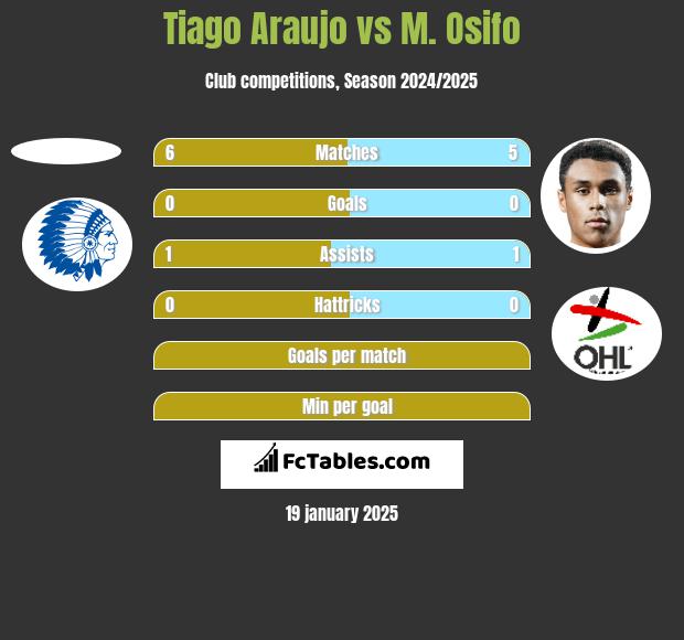 Tiago Araujo vs M. Osifo h2h player stats