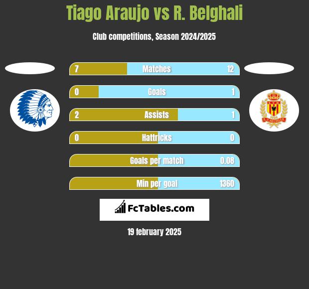 Tiago Araujo vs R. Belghali h2h player stats