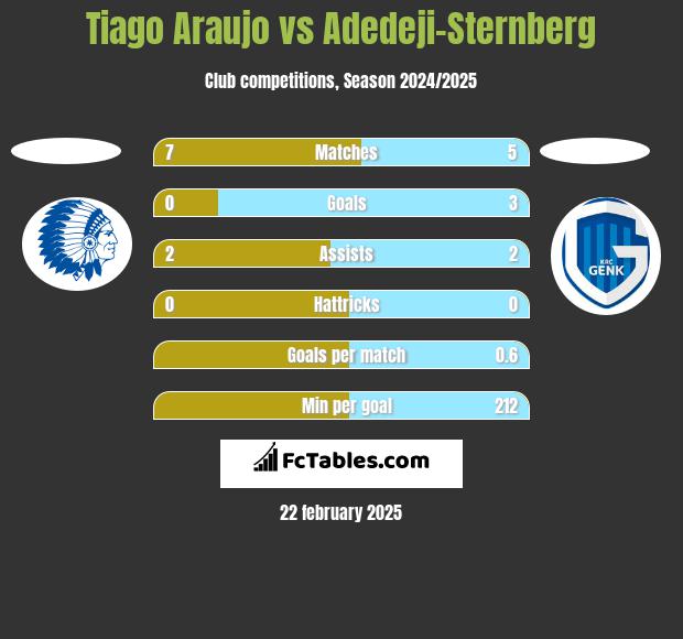 Tiago Araujo vs Adedeji-Sternberg h2h player stats