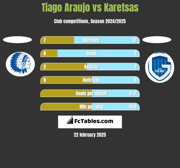 Tiago Araujo vs Karetsas h2h player stats