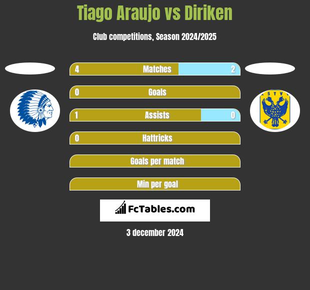 Tiago Araujo vs Diriken h2h player stats