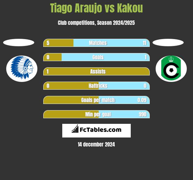 Tiago Araujo vs Kakou h2h player stats