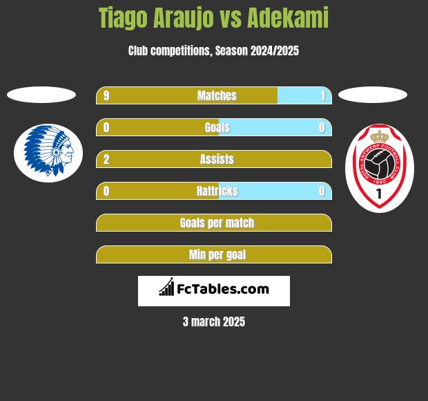 Tiago Araujo vs Adekami h2h player stats