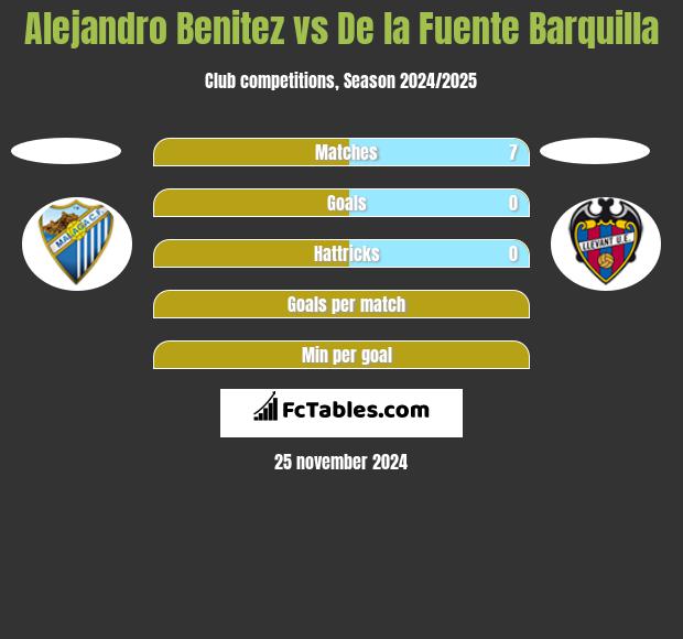 Alejandro Benitez vs De la Fuente Barquilla h2h player stats