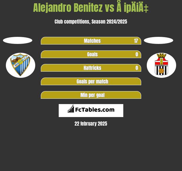 Alejandro Benitez vs Å ipÄiÄ‡ h2h player stats