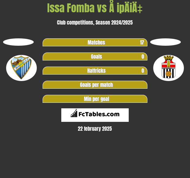 Issa Fomba vs Å ipÄiÄ‡ h2h player stats