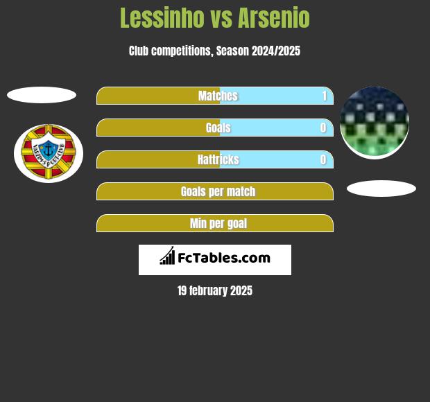 Lessinho vs Arsenio h2h player stats